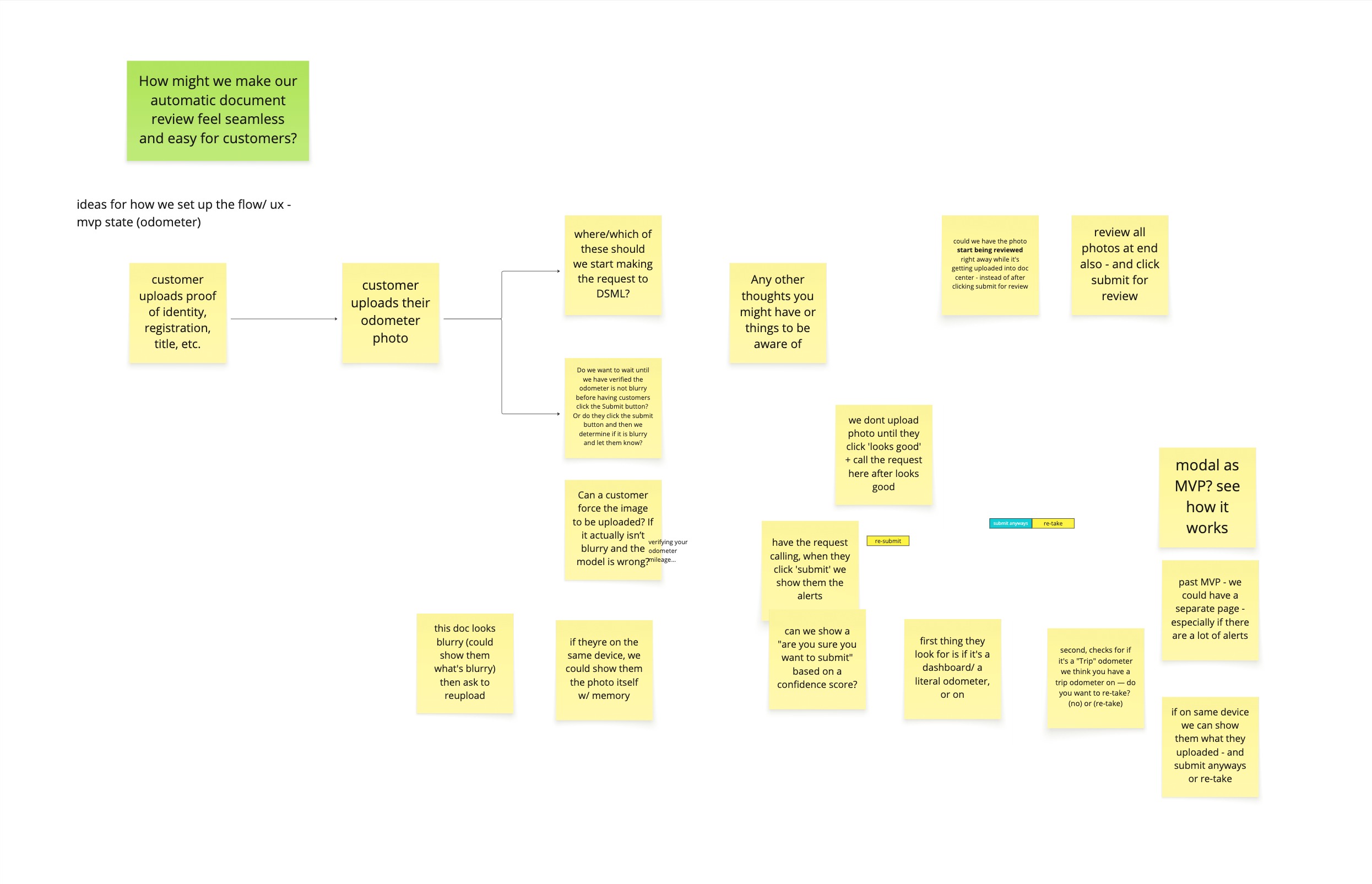 Miro board with process questions